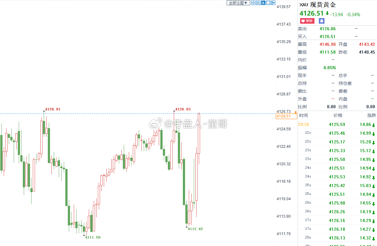 黄金4112多，抵达4126，兑现140点！[赞啊]又是一次卡点漂亮的反弹布局，