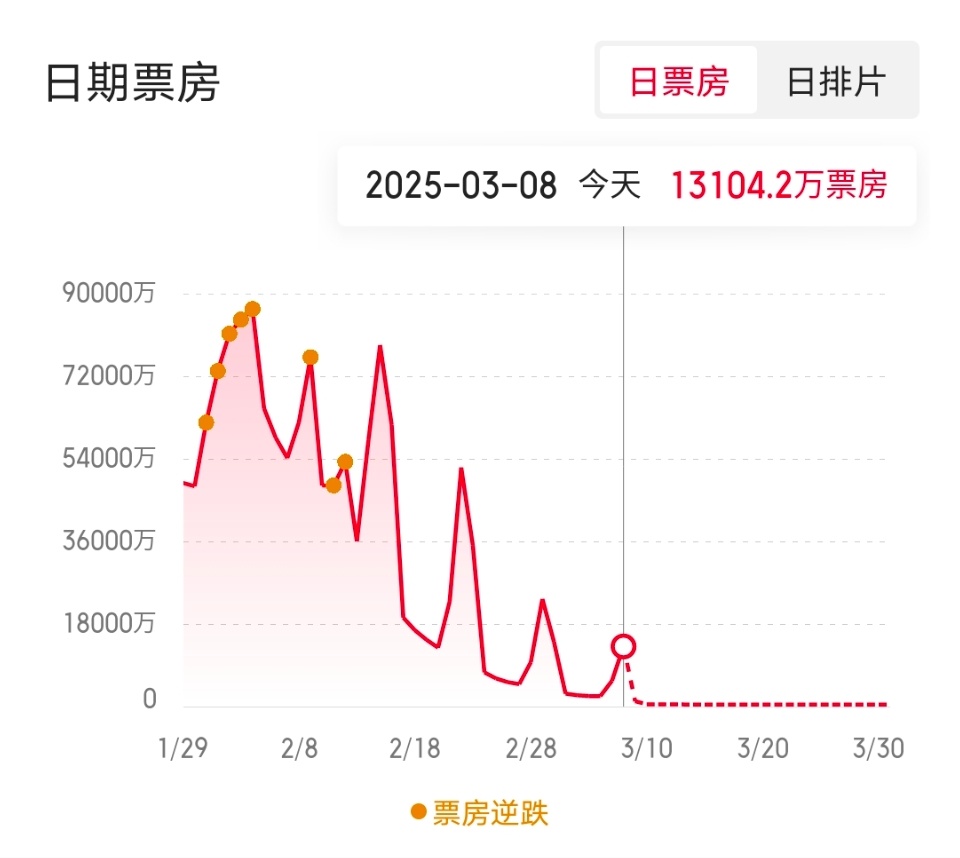 《哪吒2》马上要冲到前六了！春日荐片季 ​​​