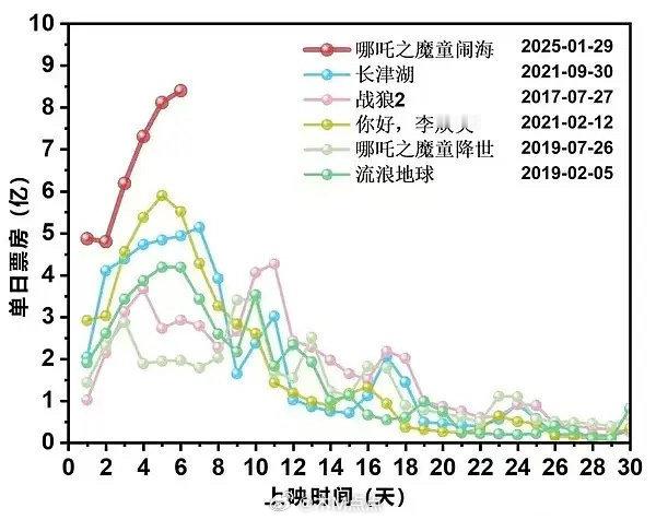 《哪吒2》预测80亿了……下次其他电影遇到哪吒3就跑吧[允悲]  哪吒2  破7