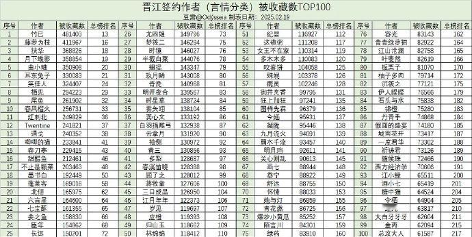 橘子夜聊 晋江作者收藏top100，看过几个👀 