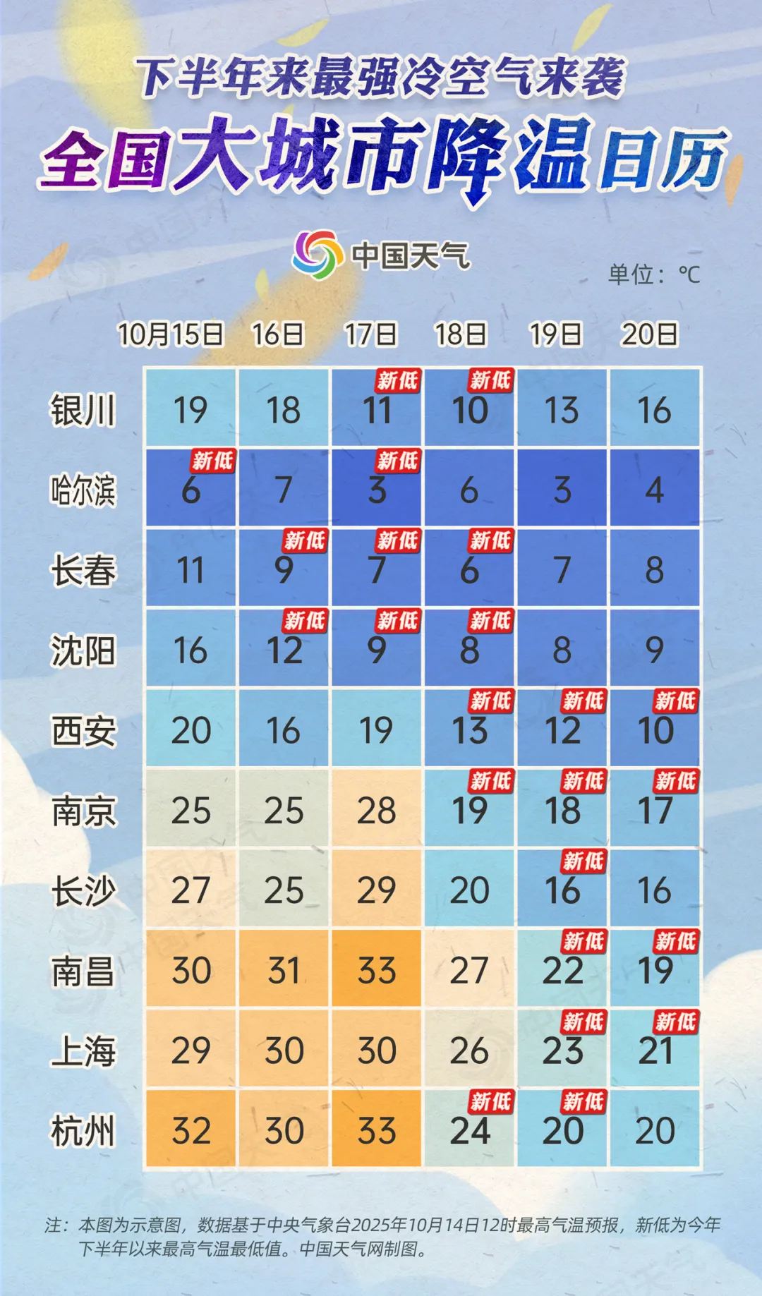 【#下半年来最强冷空气即将抵达#】#南方秋老虎终于要下线了#进入10月，冷空气频