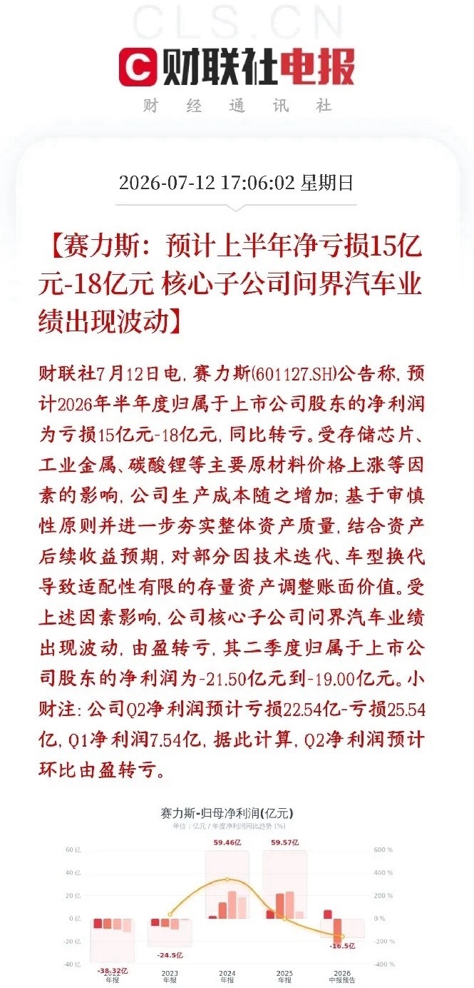 造车新势力彻底走下神坛，龙头老大公布业绩，由盈利转亏损赛力斯今年上半年要亏15亿