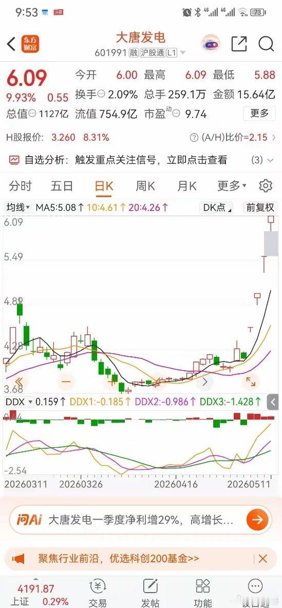 大唐发电4天4板 市值达1127.1亿元。大唐发电（601991.SH）5月11