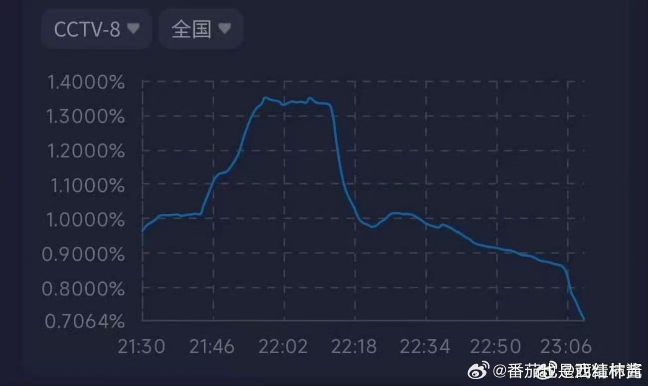 爱情有烟火热度下滑爱情有烟火走势 爱情有烟火热度，古偶也不行啊 只要拍全身就露馅