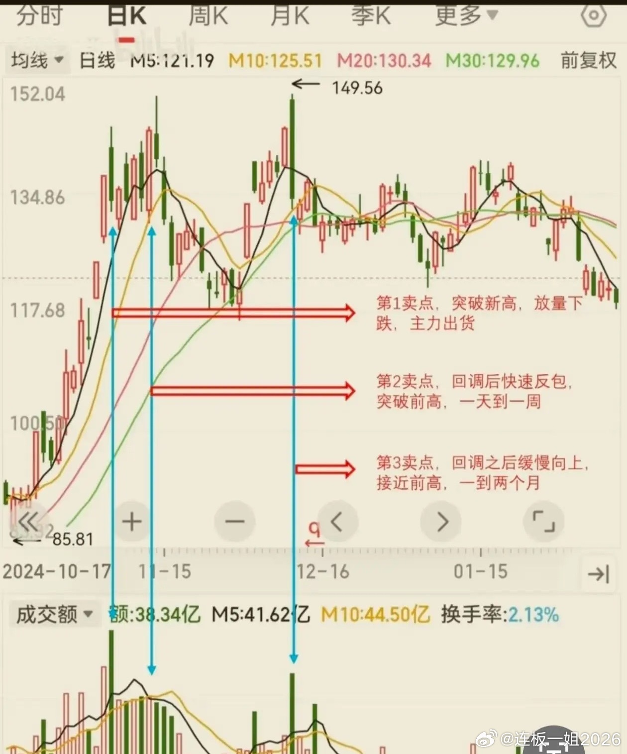 个股冲高创出阶段新高后放量回落，是第一出货卖点；短期快速回调，1周内反包再冲前高