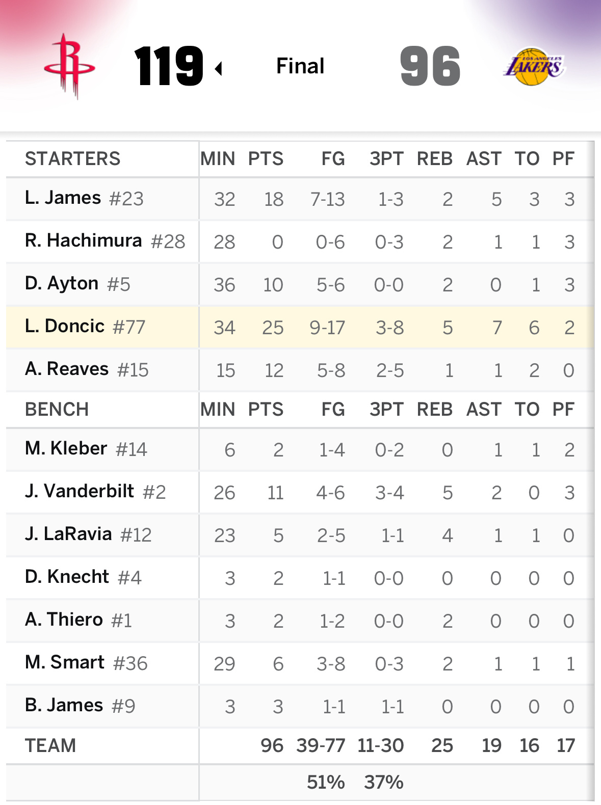 【战报】圣诞大战，湖人96-119不敌火箭东契奇25分5篮板7助攻1抢断2封盖火