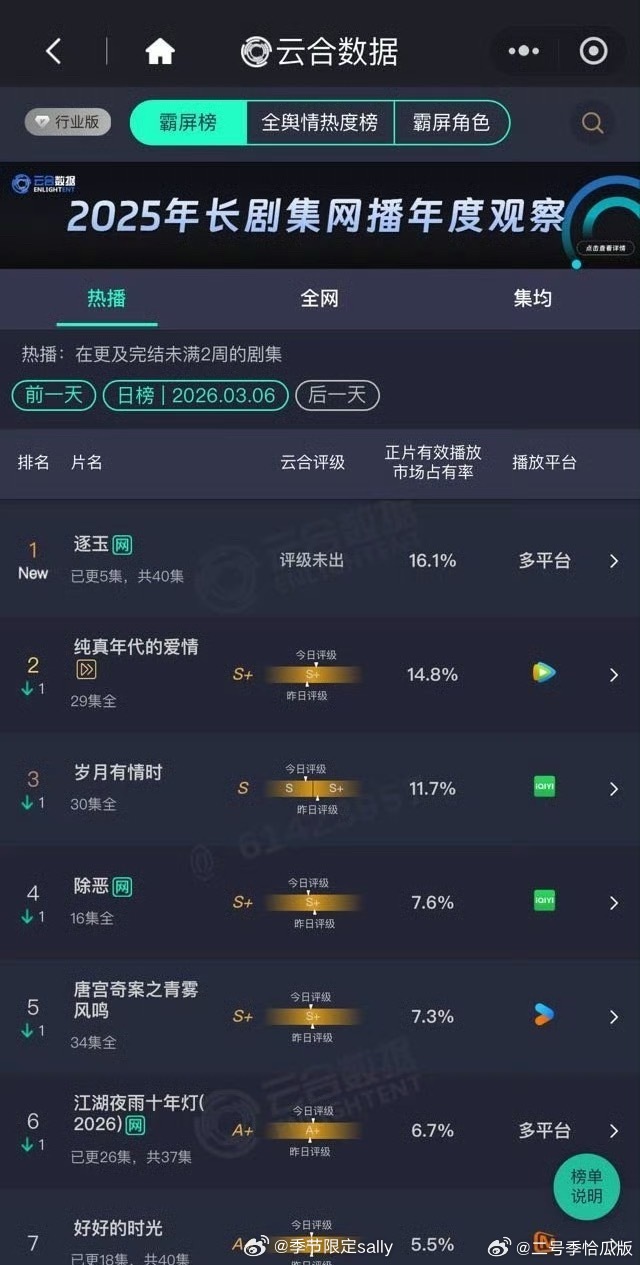 昨日云合🈶，逐玉16.1%登顶