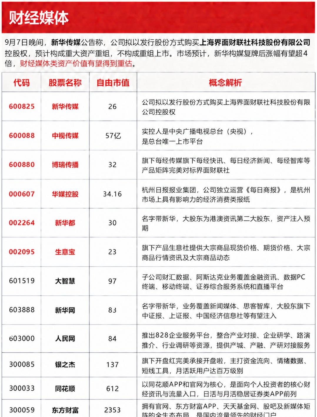 9月7日晚间，新华传媒公告称，公司拟以发行股份方式购买上海界面财联社科技股份有限