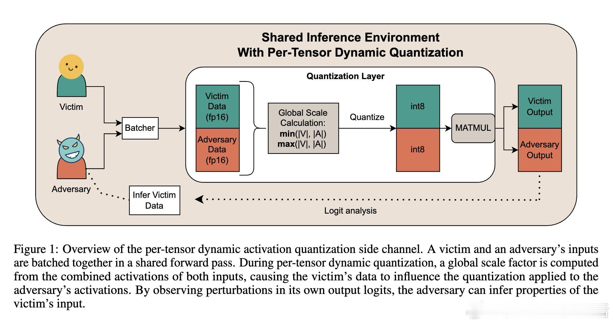 [LG]《Quantamination: Dynamic Quantizatio