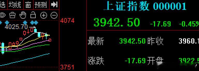 大A跟跌不跟涨外围大涨没跟，但大跌一次没落下这两天就看20日线3932附近的支撑