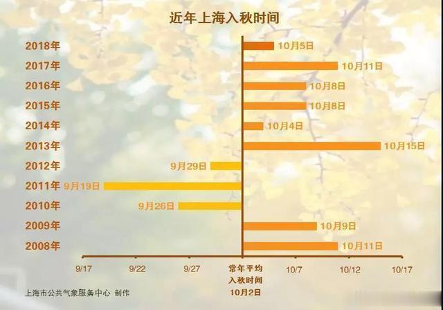 #立秋#这几天“入秋”的大概只有西北、东北一些地方。昨天看到一哥们在西北吃早点，