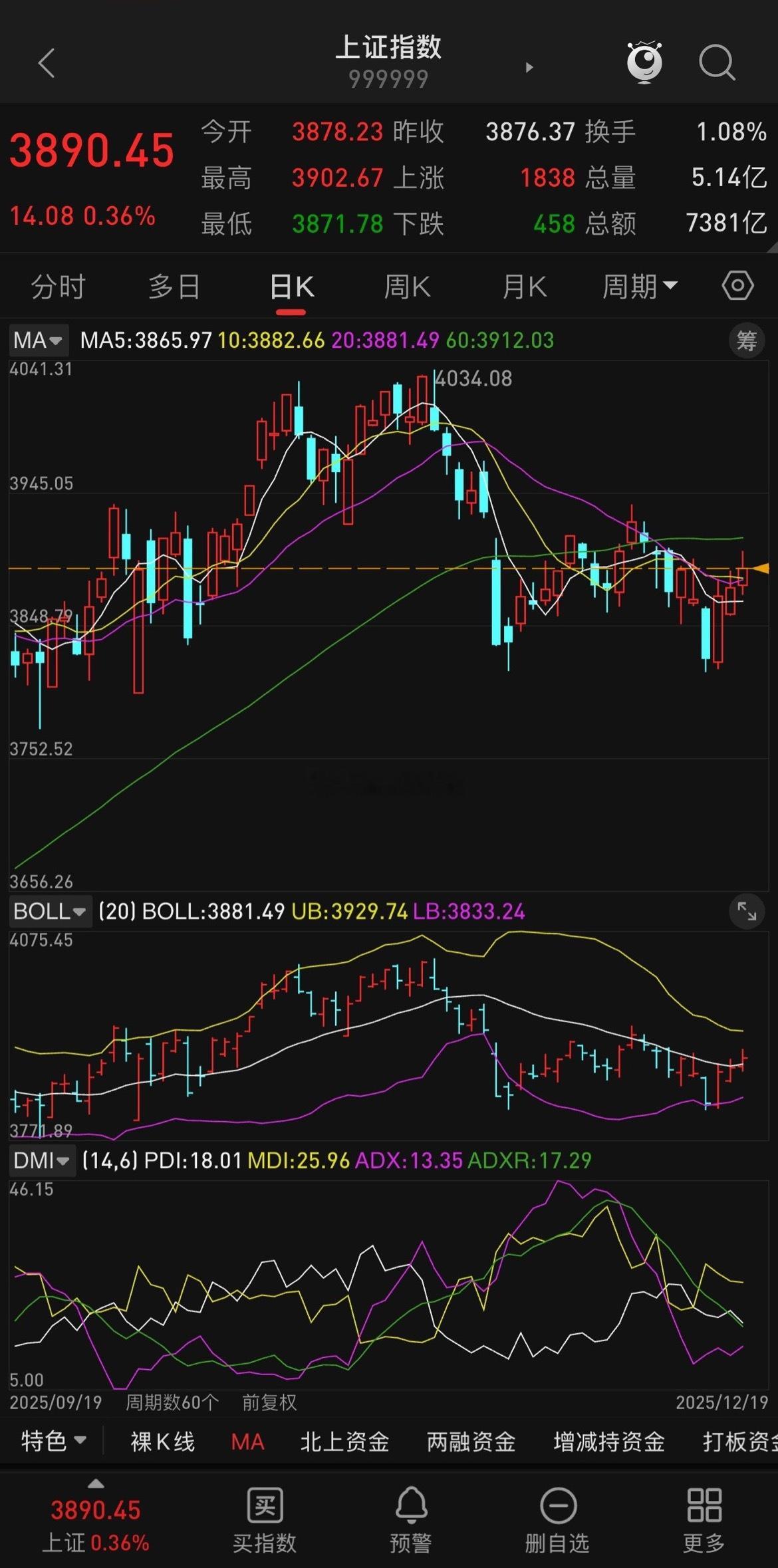 三大指数高开高走，全线上涨飘红，集体收涨，大盘中短期趋势转好，短期趋势走强，下周