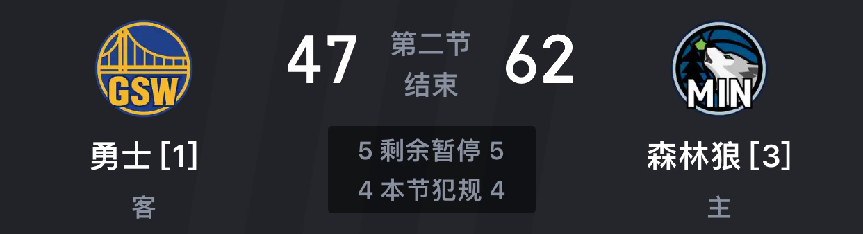 半场结束，勇士客场落后15分库明加和波打的还行[馋嘴]，下半场继续保持[爱你]要
