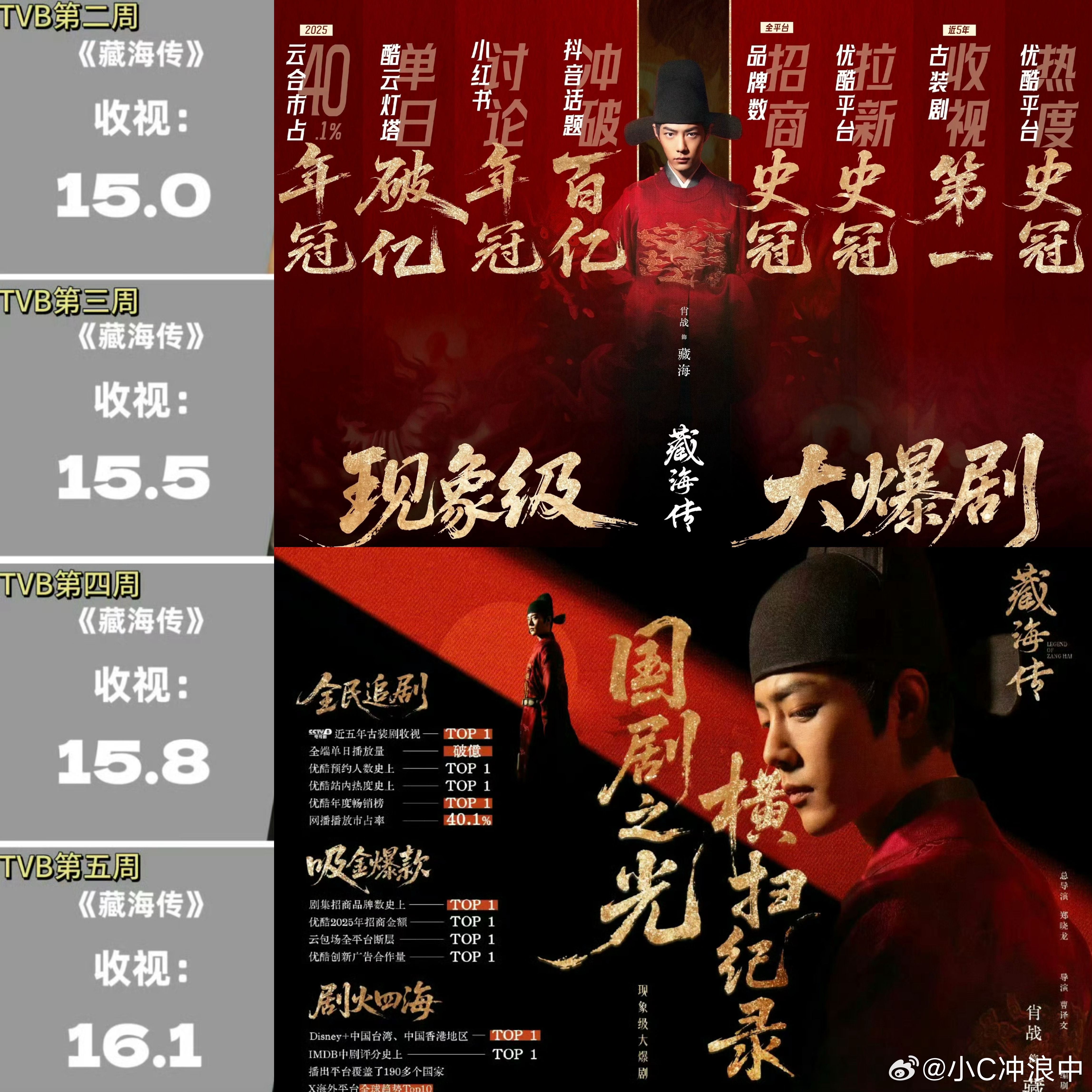 肖战《藏海传》TVB翡翠台收视率实现四连升，持续稳坐外购剧收视榜首☝️，火爆全球