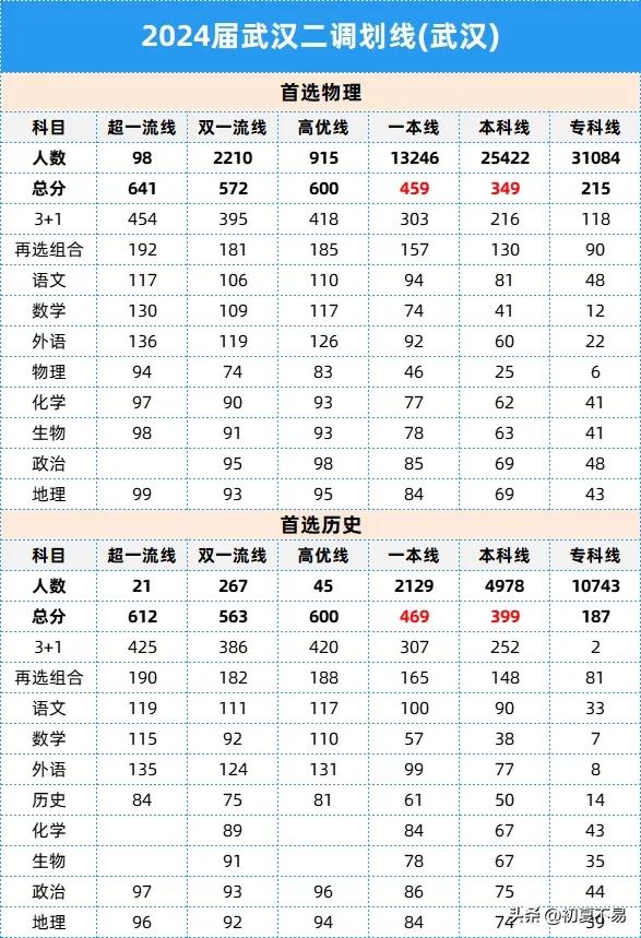 湖北武汉高三二调划线出炉！一起来看看最新数据！
#武汉二调高三# #武汉市二调划