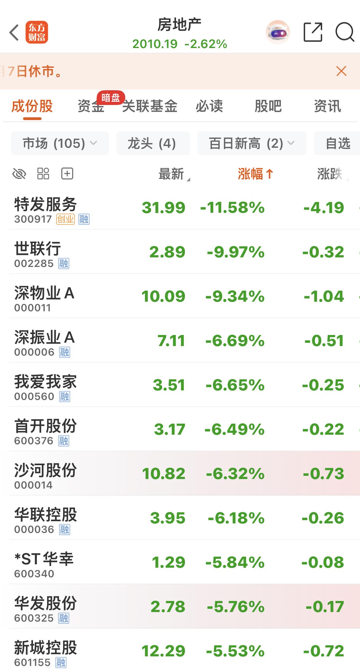 房地产板块盘中最大跌幅超过4%，不少个股回调明显。

昨夜重磅地产利好出台，市场
