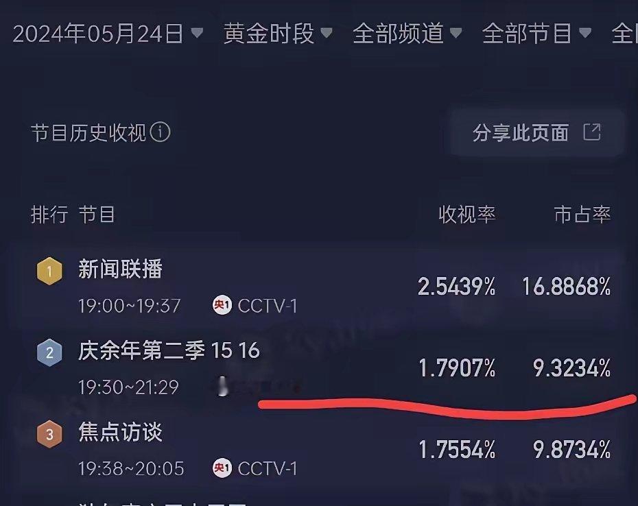 庆余年 收视创新高1.79％，歌手的收视0.92％对比上一期0.94还低了一点点