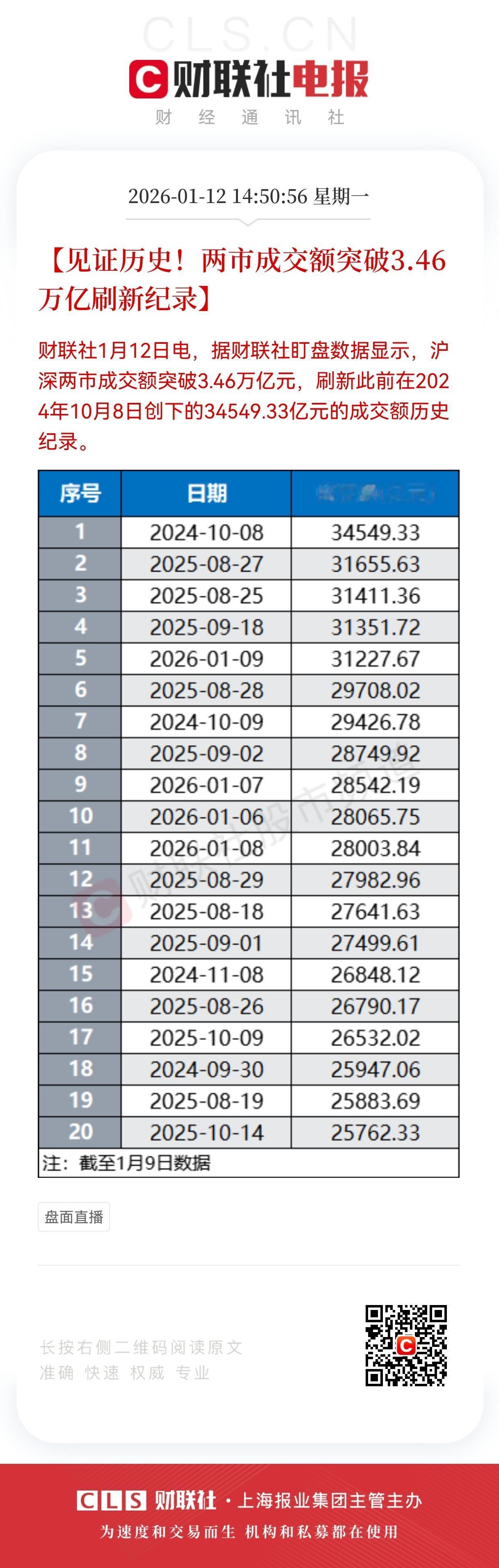 见证历史！3.46万亿成交额炸场，A股彻底火了
 
今天的A股，用“史诗级沸腾”