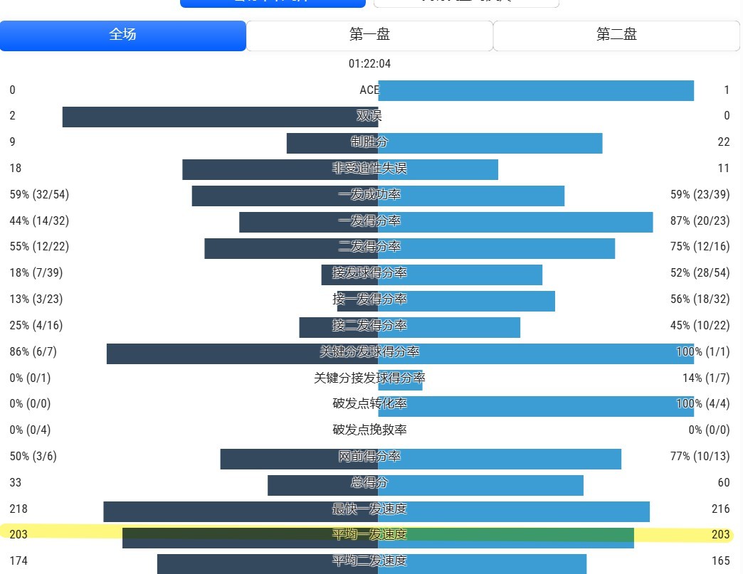 辛纳两次药检阳性 药宝这离谱的一发，红土一发均速210km/h？？？比大炮佩奇，