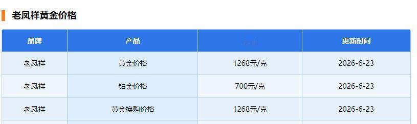 老凤祥是我国的
著名黄金品牌，
今日进行了销售价格调整。

老凤祥的黄金价格为1