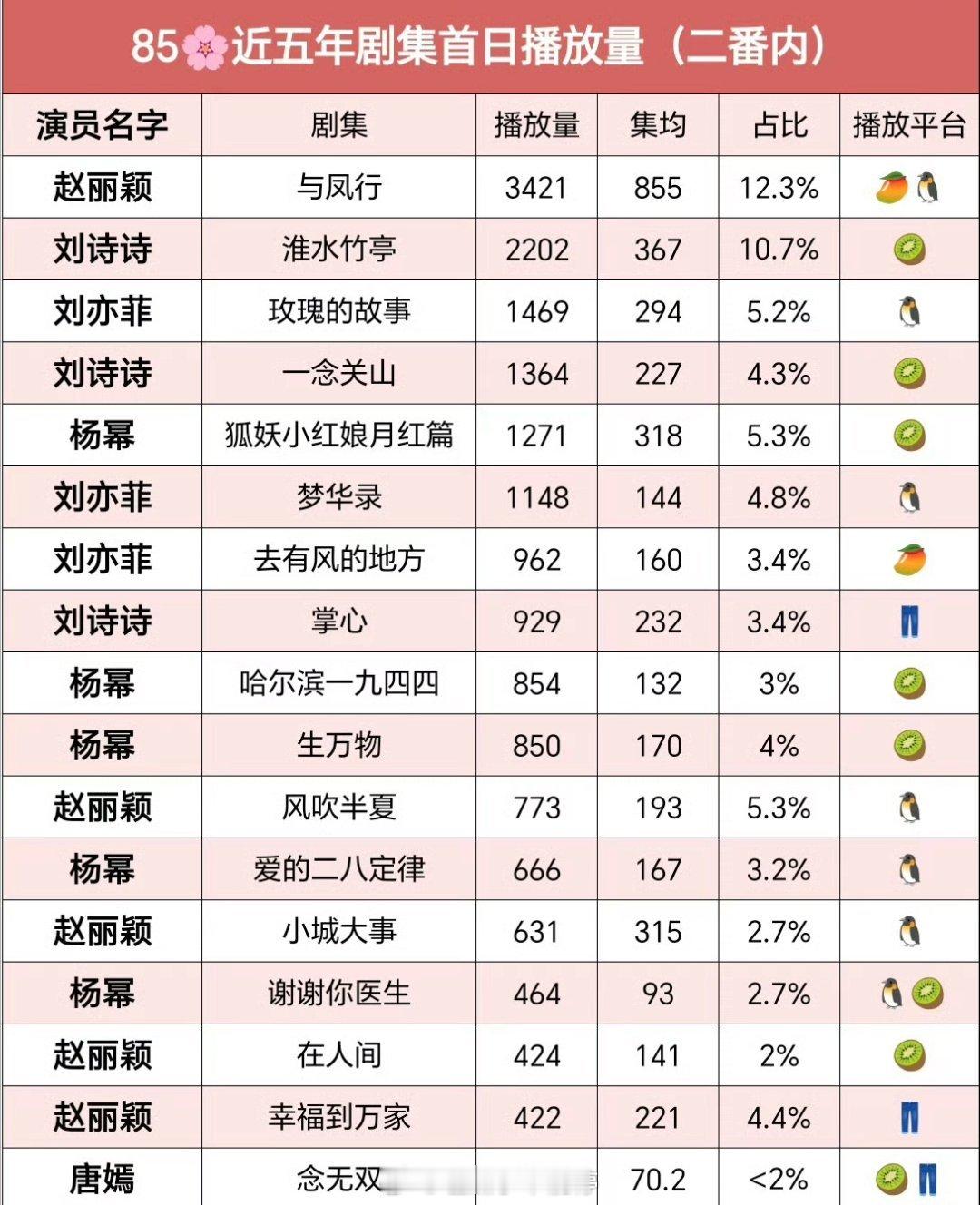 85🌸近五年剧集首日播放量（二番内） 