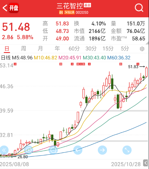 $三花智控 sz002050$ 机器人三花也新高了。 ​​​