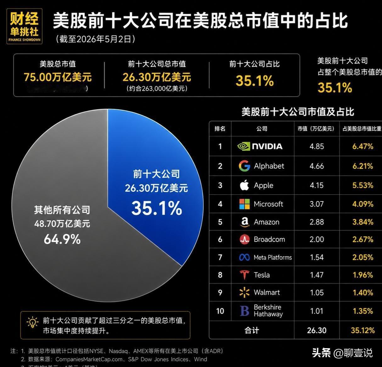 美股屡创历史新高，真相撕开：最后买单的从来不是富人
 
 
美股行情一路逆势走强