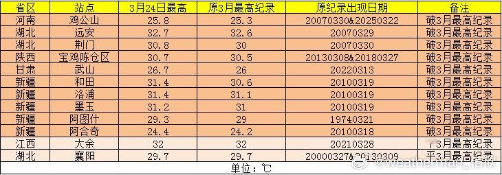 【气温——初夏到初冬】今后一段时间的气温变化，从离谱创纪录的暖热再到气温骤降，好