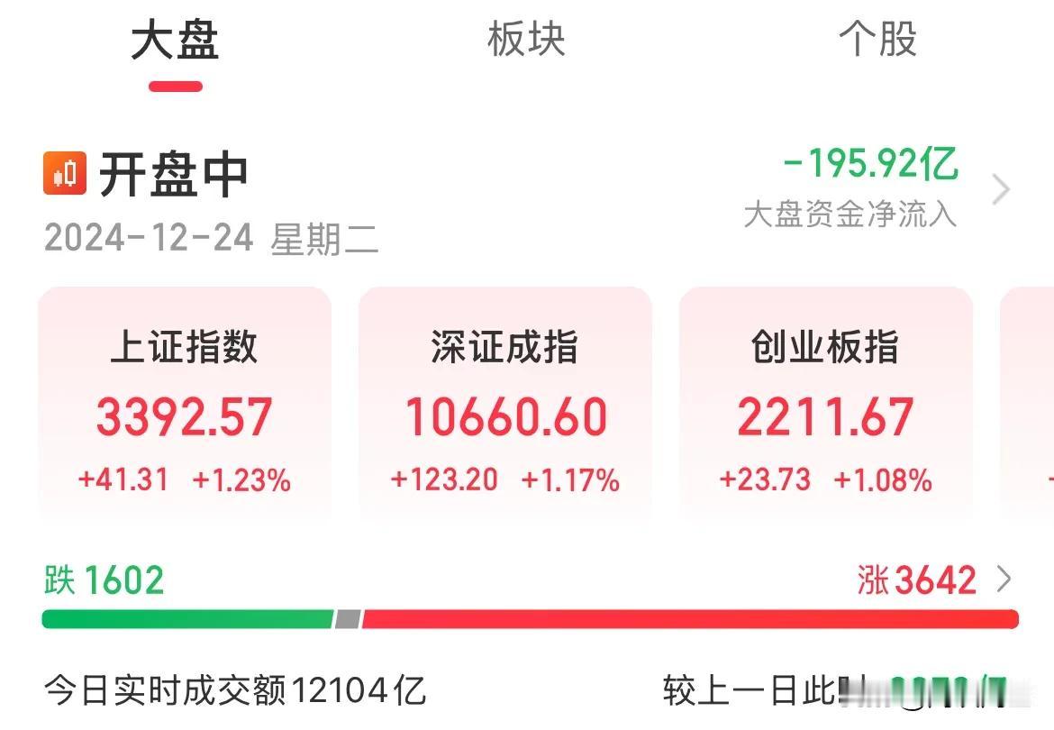 A股尾盘集体拉升！3万亿的刺激，三大指数全线涨幅超1%

消息称中国计划2025