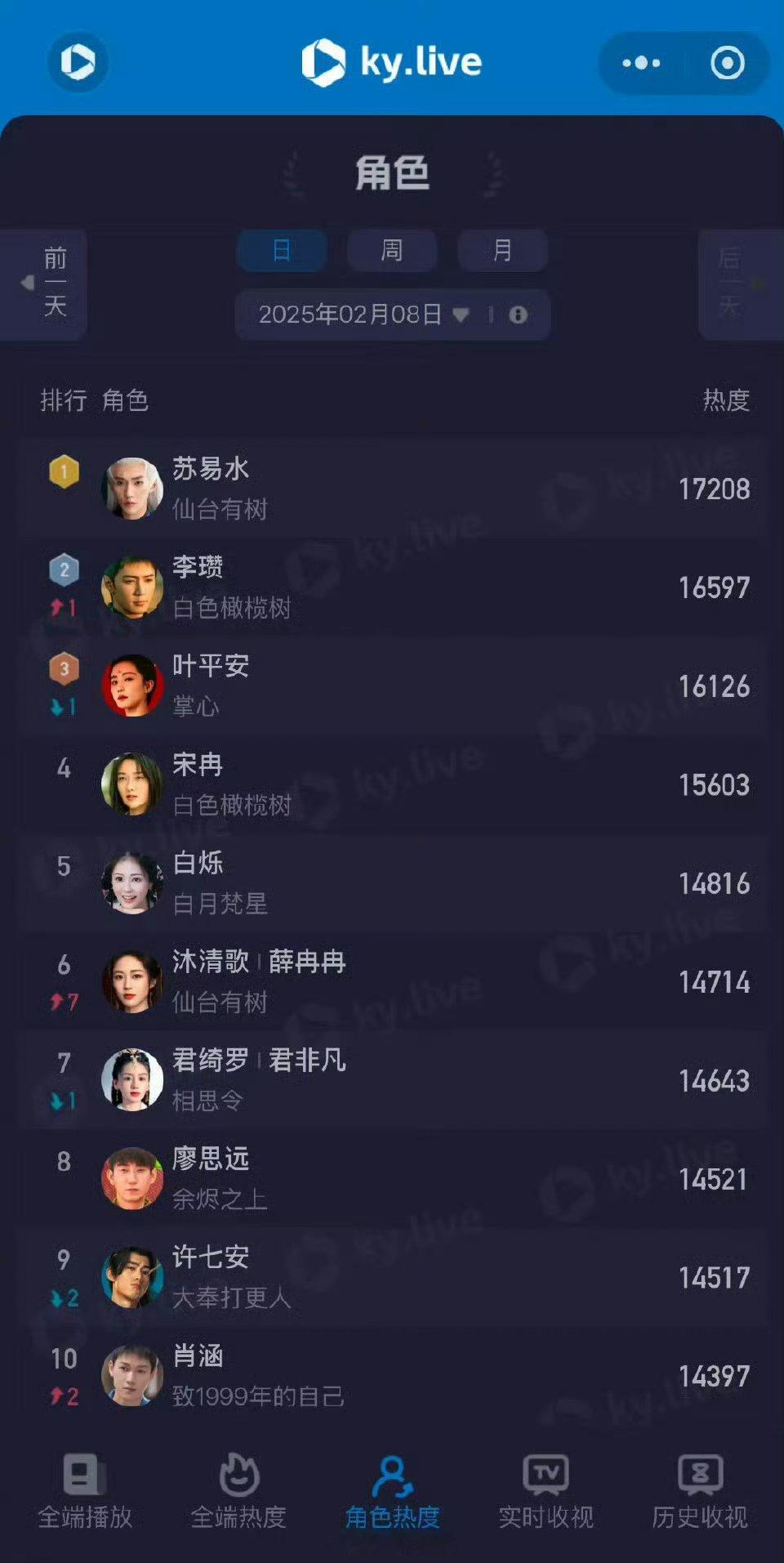 酷云角色昨日热度榜邓为《仙台有树》苏易水登顶TOP1☝ 