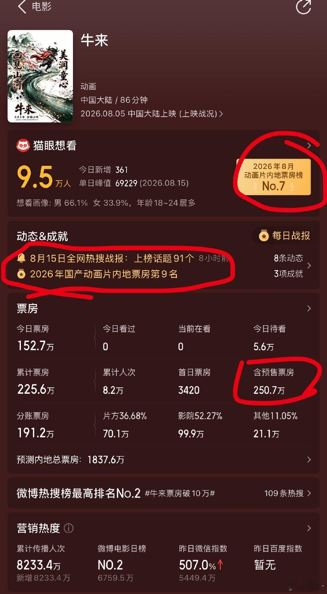 一觉醒来，《牛来》票房超250万了。