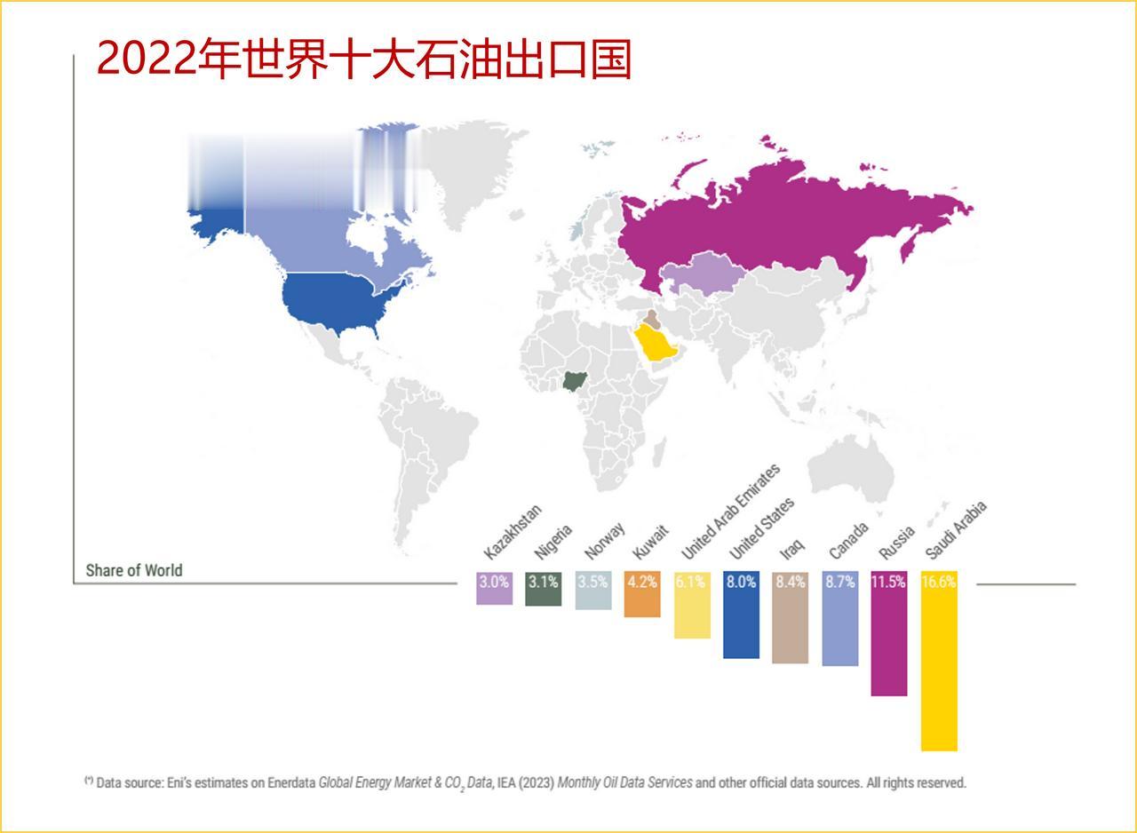 2022年世界石油进/出口国TOP10

——2022年世界石油出口国TOP10