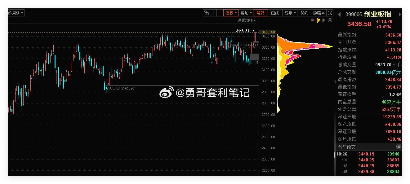 创业板指大涨超3%创年内新高创业板指今天猛冲超3%，创下年内新高，主要靠三把火：