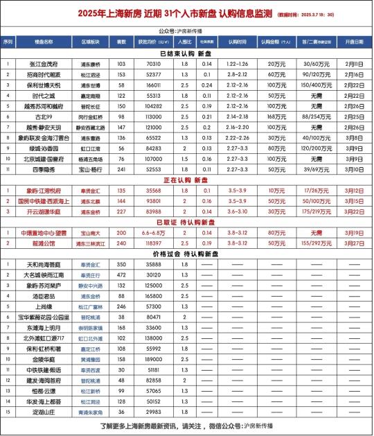 上海新房 最新认购情况发布！