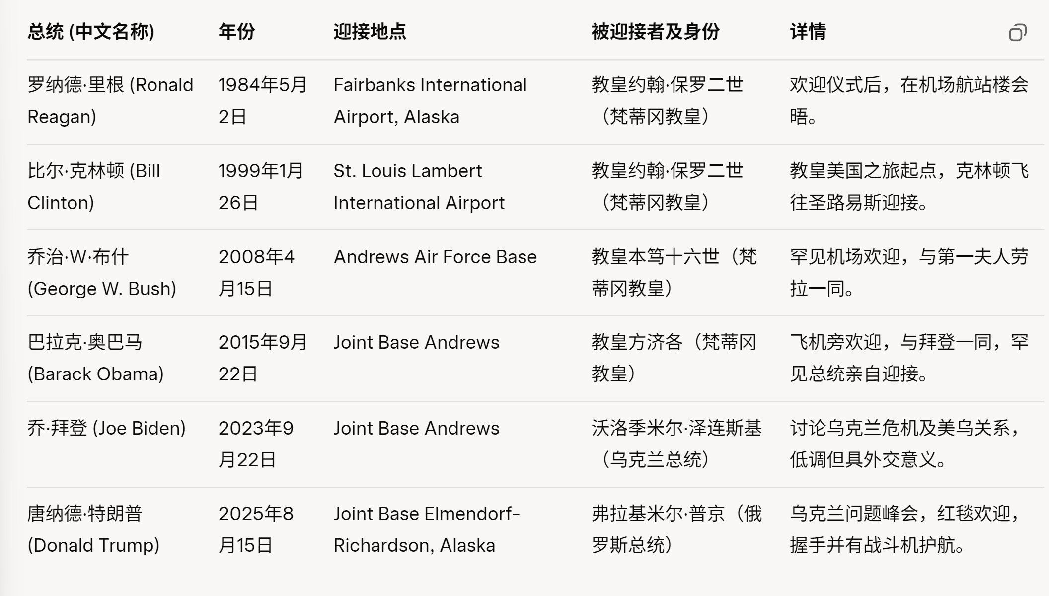 从里根总统开始到现在，美国总统亲自去机场迎接贵宾的情况。如下。 ​​​
