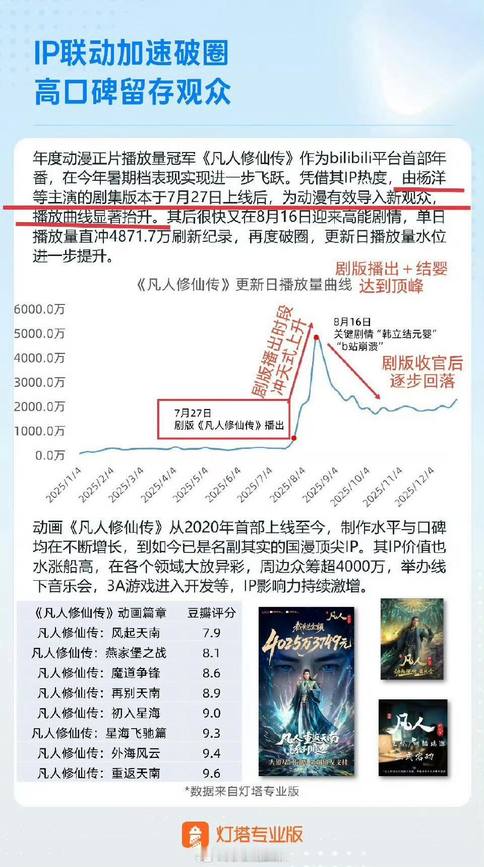 杨洋韩立势均力敌的强戏里韩立一介凡人逆天改命修真成仙，戏外杨洋带动动漫收视飙升。