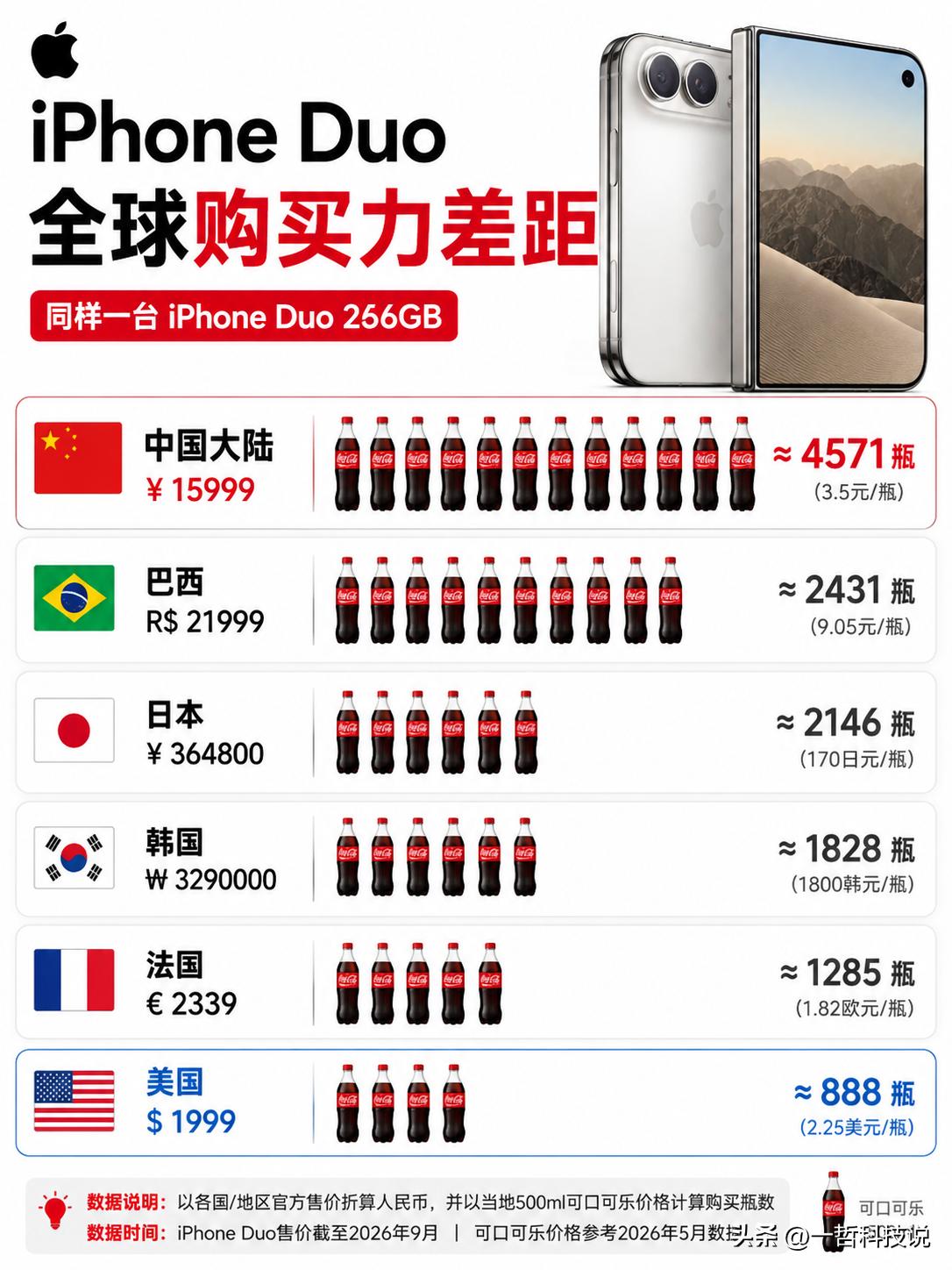 同样一台 iPhone Duo 256GB，在不同国家，竟然能买出“天壤之别”！