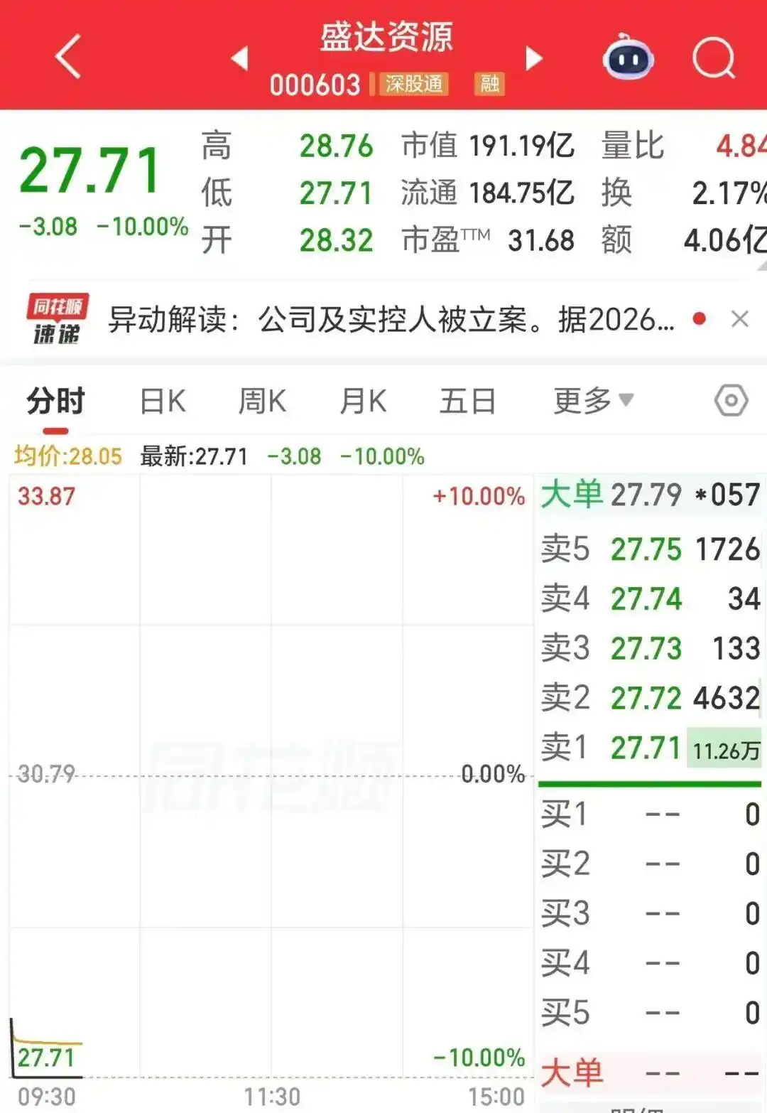 【#白银龙头盛达资源被立案跌停# 7.4万股民遭深度套牢】6月16日，盛达资源开