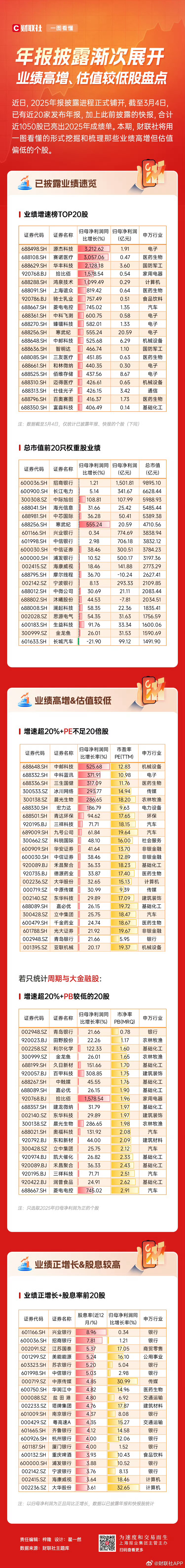 一图看懂A股“优等生”：业绩高增、估值较低、高股息股盘点2025年A股年报披露进