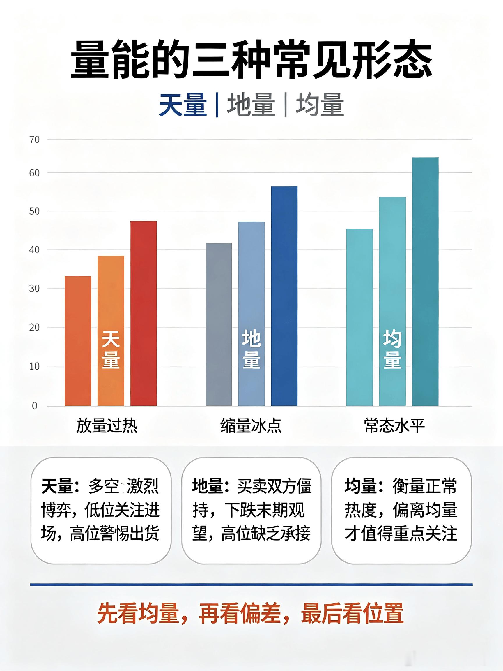 A股核心量能战法：天量、地量、均量实战详解量能是股票市场的“温度计”，所有股价涨