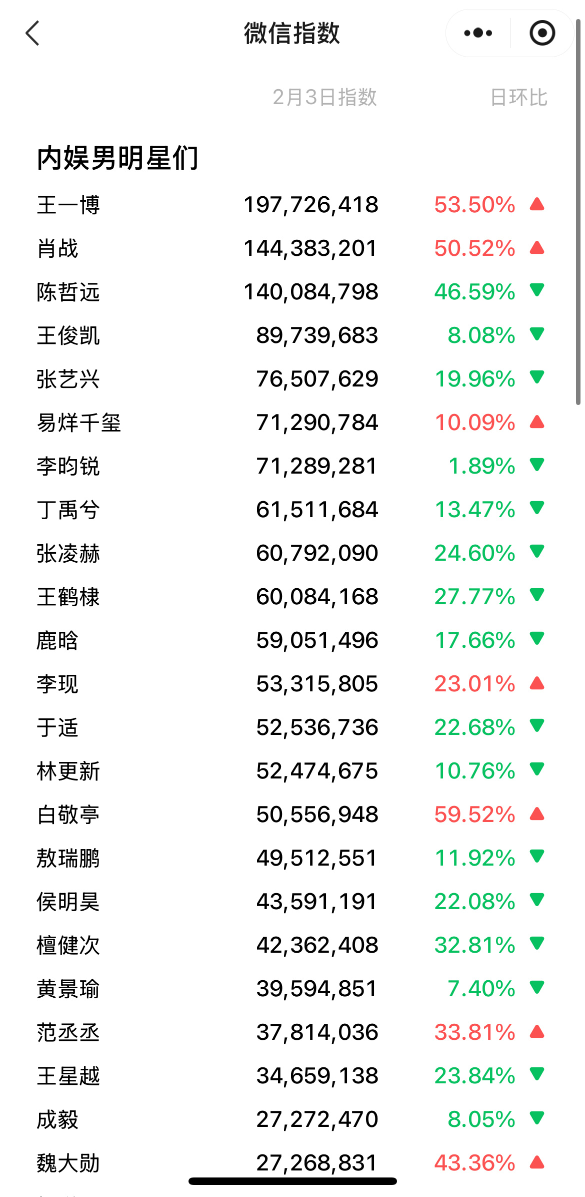 大年初六（2月3日）男明星微信指数排行榜 