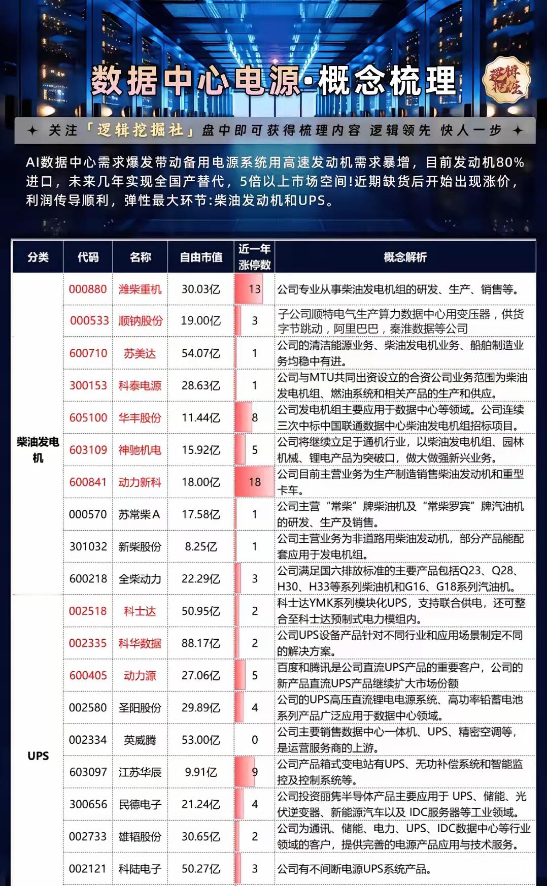 铜缆高速连接板块迎来高光时刻。沃尔核材是这一板块当仁不让的中军地位。算力板块再一