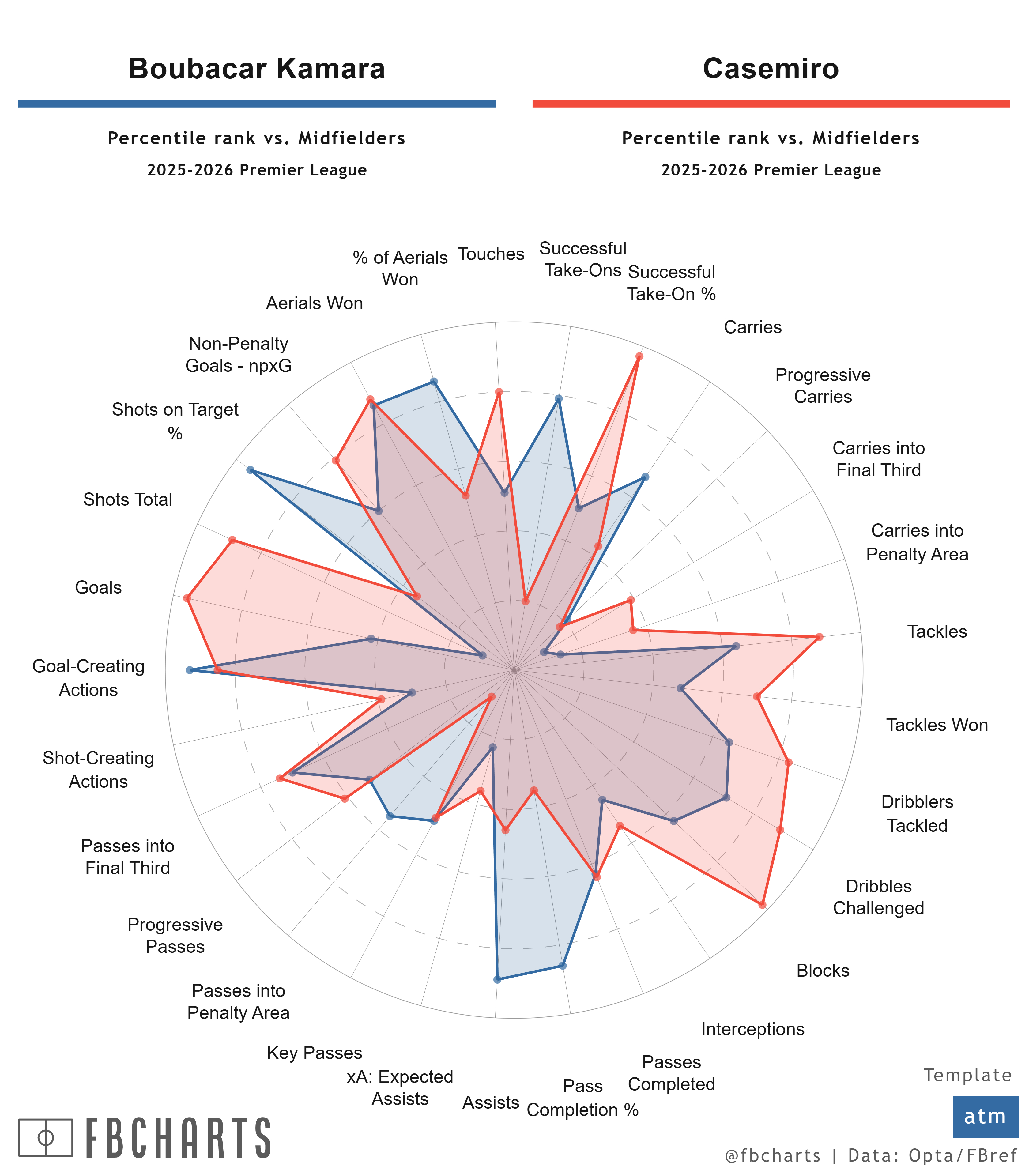 卡塞米罗和英超11连胜球队的主力后腰做对比。能在维拉打上主力么？