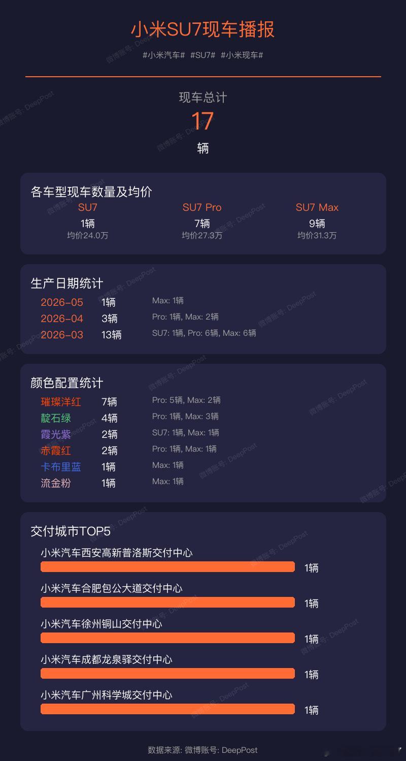 【小米YU7现车播报】当前现车总量: 151辆小米汽车YU7小米现车生产日期统计