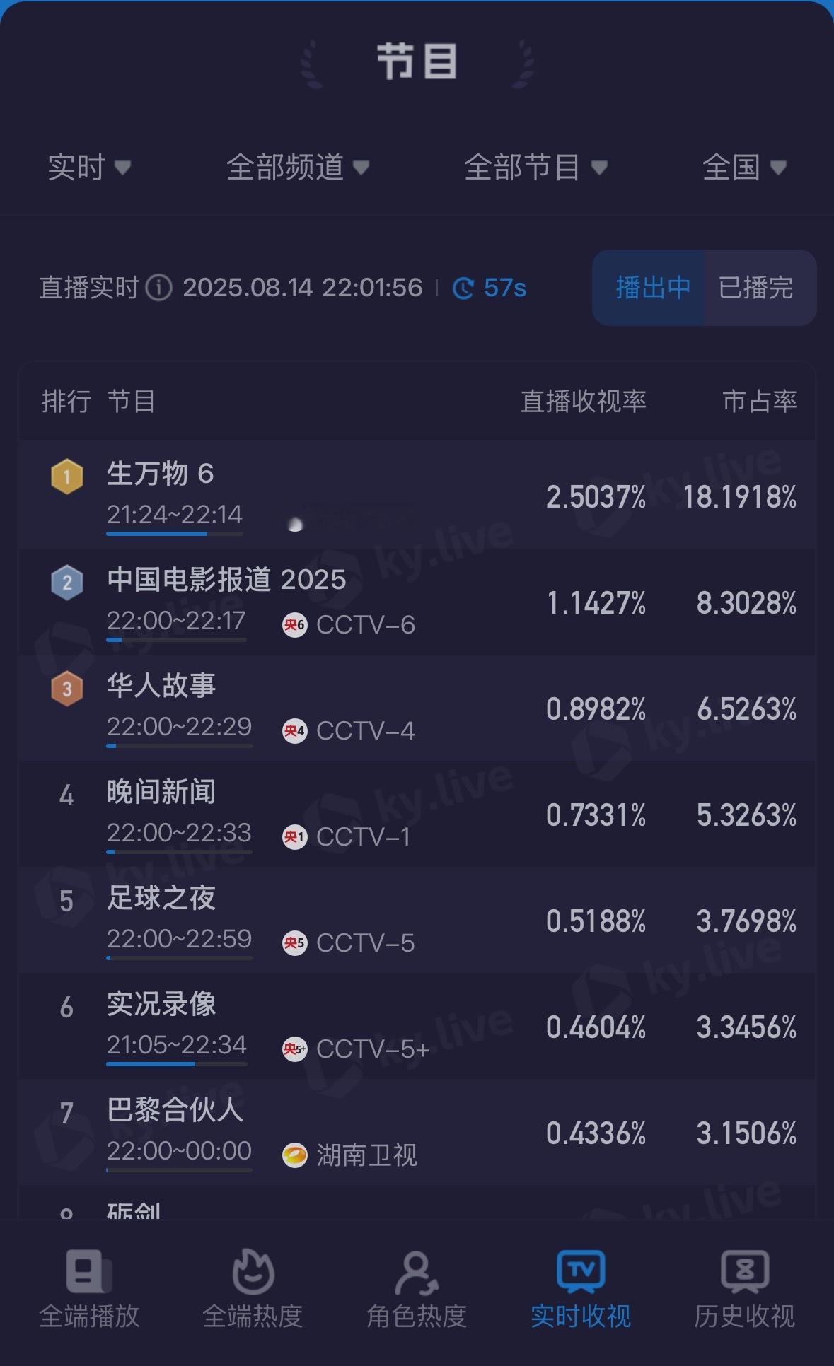 杨幂[超话]宁绣绣的土地小札 昨天第三集最高是不是2.44？超了❗️ 2.48了