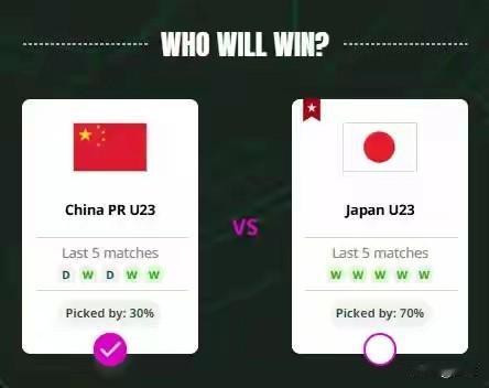 U23亚洲杯决赛,中国队和日本队。中国能赢的支持率只有30%，日本能赢达到70%