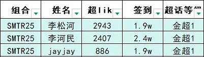 李松河、李河民、jayjay 超话签到超 like 拉表 谁是 top 我一眼便