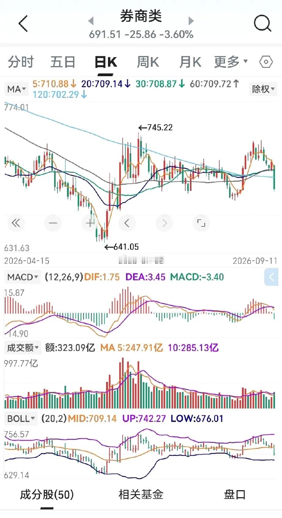 政策底已现，静待市场底，看这些板块谁先走出底部？从近期的市场走势和技术形态来看，