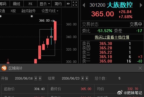6月04复盘大族激光002008📈表现也行；6月15复盘大族数控301200?