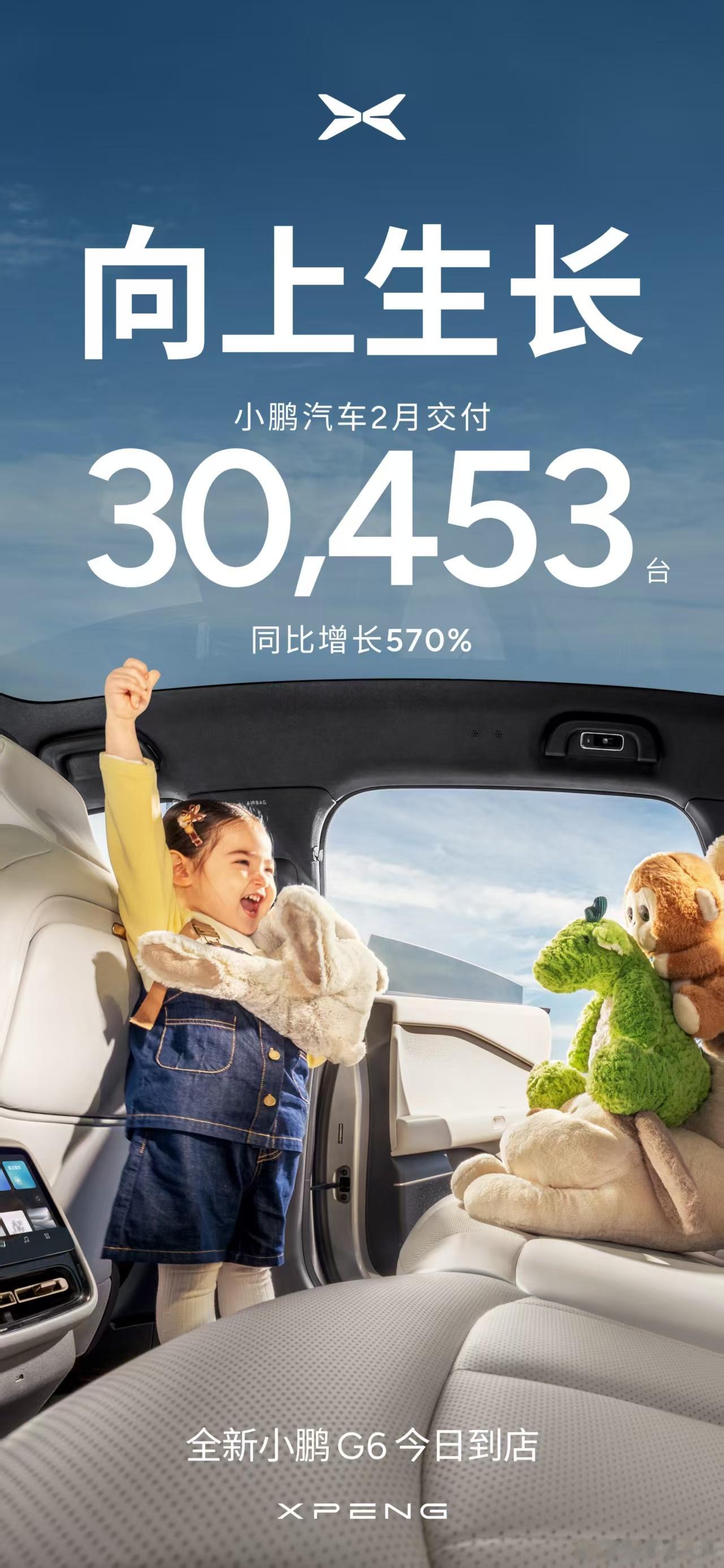 小鹏汽车2月交付成绩公布啦～2025年2月交付新车30453台，同比增长570%